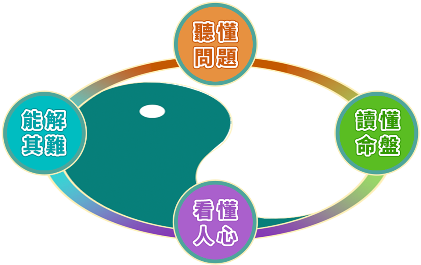 聽懂問題>看懂人心>讀懂命盤>能解其難