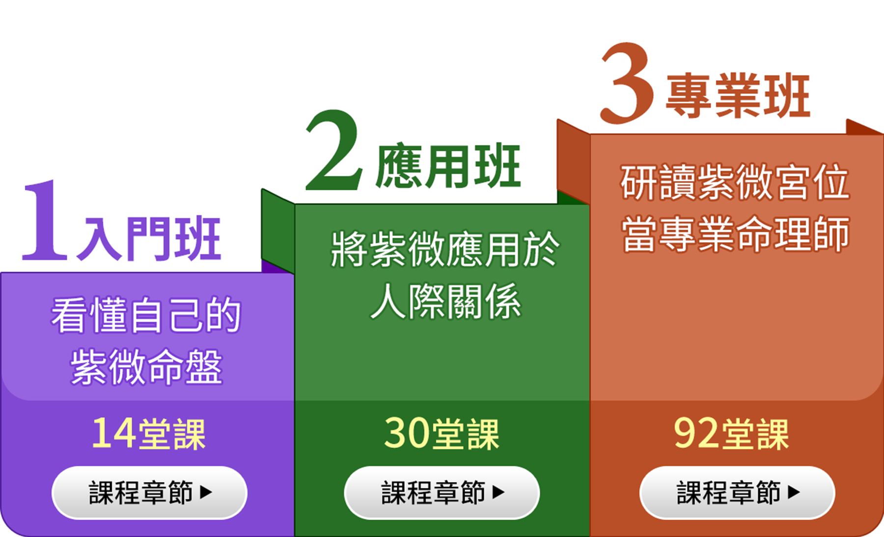 入門班 應用班 專業班