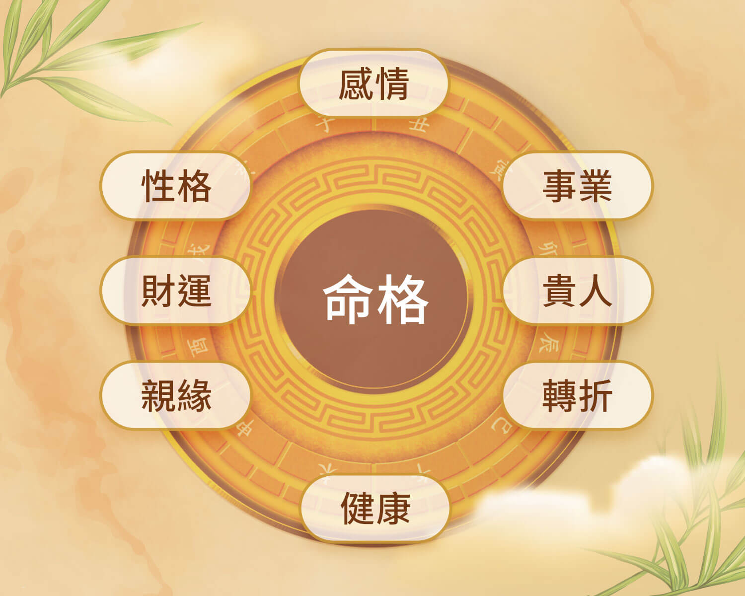 八字人生運勢鑑定示意圖